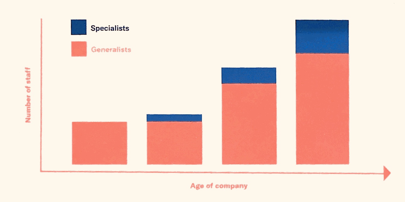 Generalists:Specialists